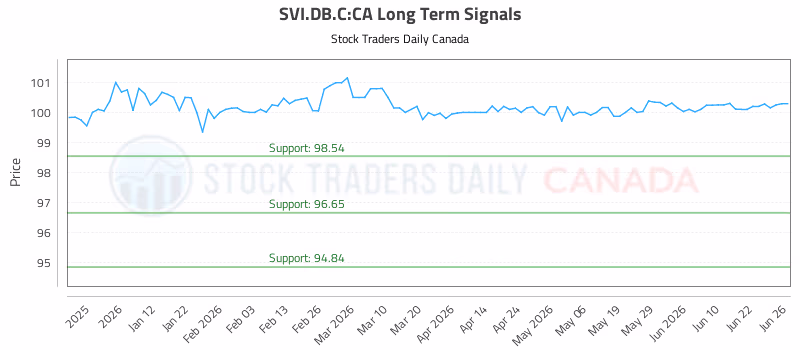 Stock Chart for SVI.DB.C:CA