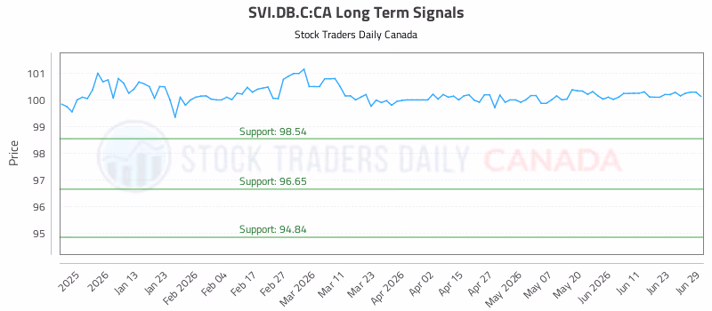 Stock Chart for SVI.DB.C:CA