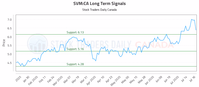 Stock Chart for SVM:CA
