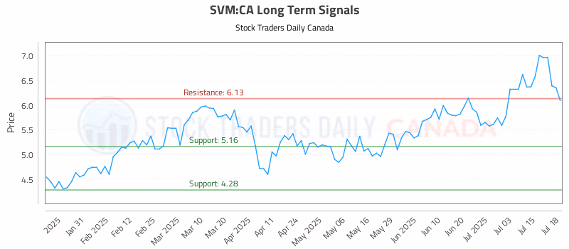 Stock Chart for SVM:CA