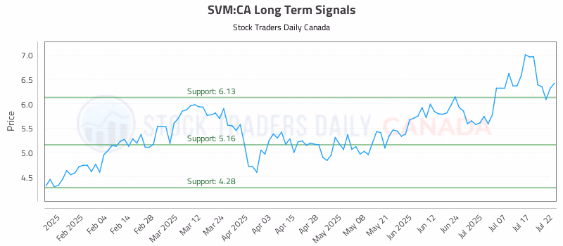 Stock Chart for SVM:CA