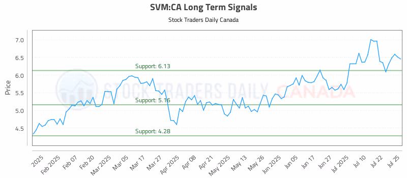 Stock Chart for SVM:CA