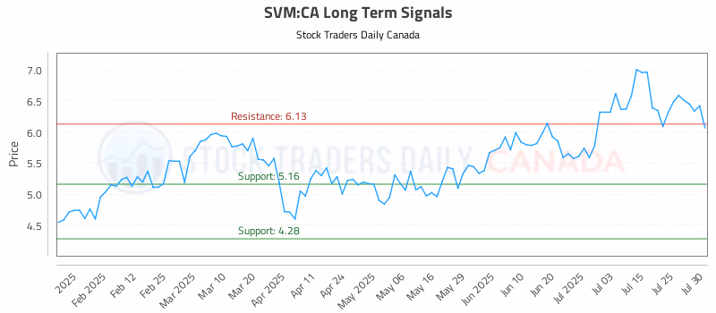 Stock Chart for SVM:CA