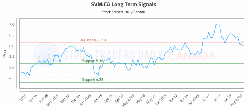 Stock Chart for SVM:CA