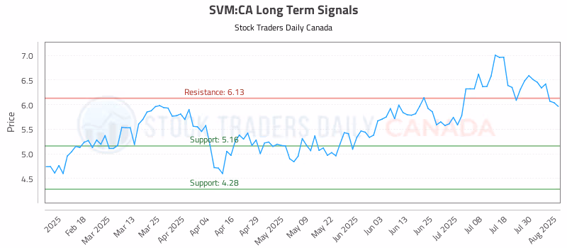 Stock Chart for SVM:CA