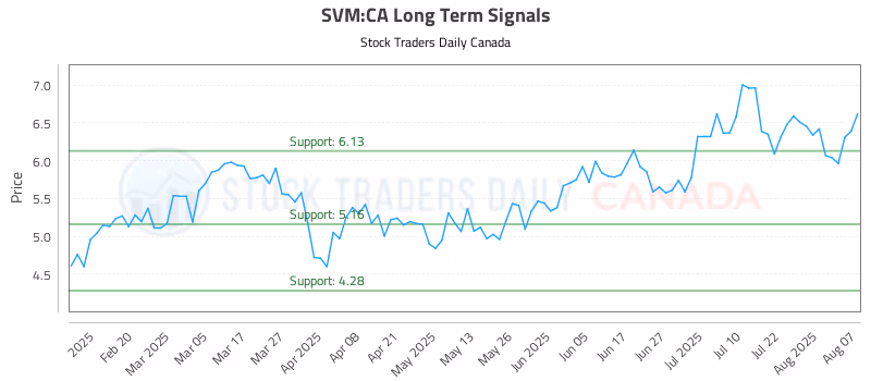 Stock Chart for SVM:CA