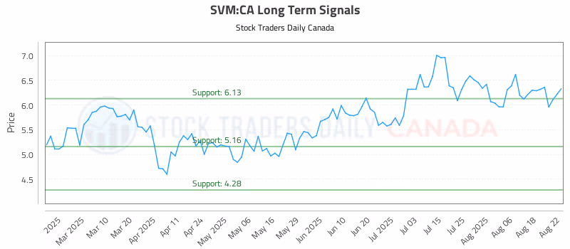 Stock Chart for SVM:CA