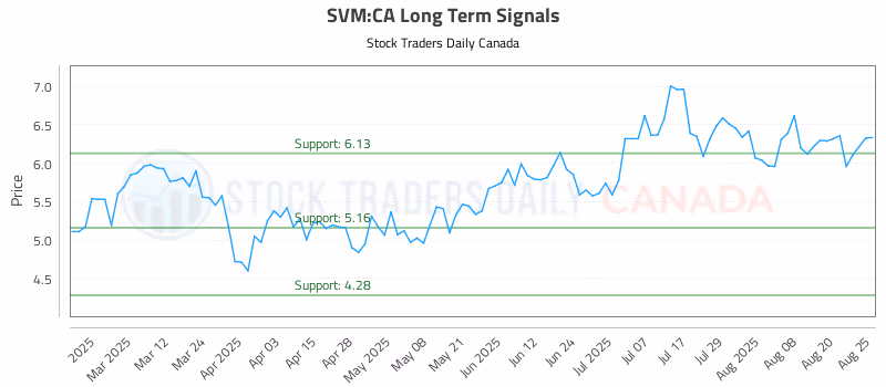 Stock Chart for SVM:CA