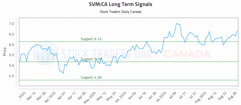 Stock Chart for SVM:CA