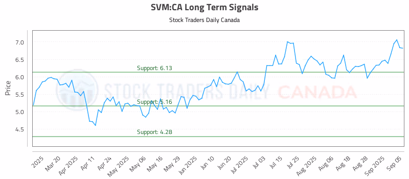 Stock Chart for SVM:CA