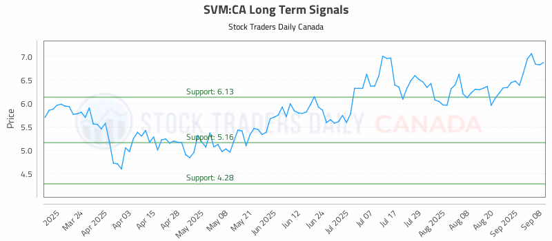 Stock Chart for SVM:CA