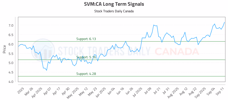 Stock Chart for SVM:CA