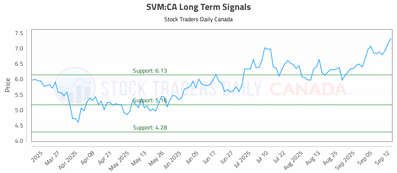 Stock Chart for SVM:CA