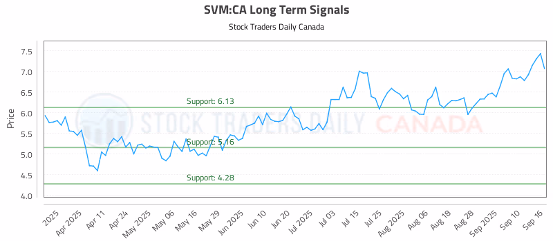 Stock Chart for SVM:CA