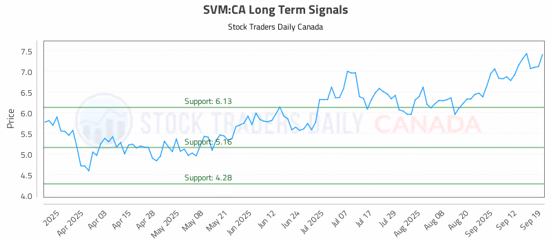 Stock Chart for SVM:CA