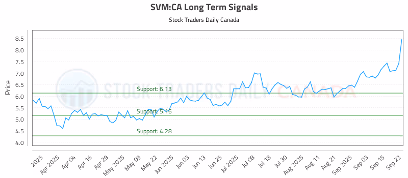 Stock Chart for SVM:CA