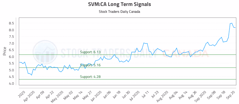 Stock Chart for SVM:CA