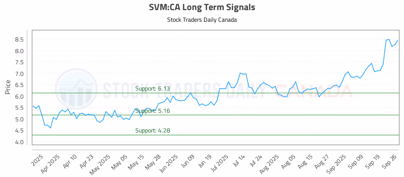 Stock Chart for SVM:CA