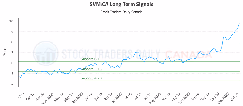 Stock Chart for SVM:CA