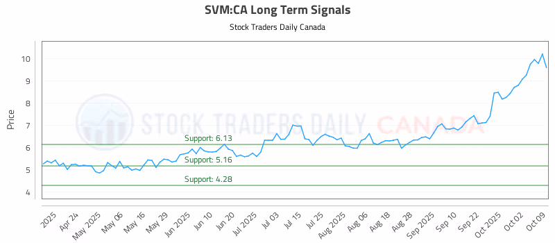 Stock Chart for SVM:CA