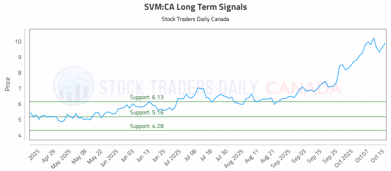 Stock Chart for SVM:CA
