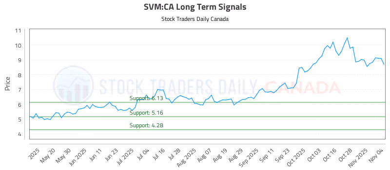 Stock Chart for SVM:CA