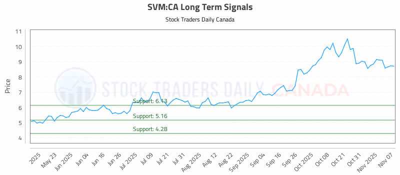 Stock Chart for SVM:CA