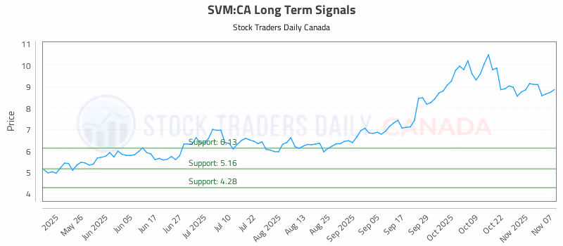 Stock Chart for SVM:CA