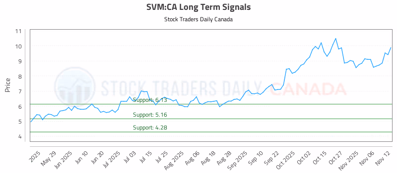 Stock Chart for SVM:CA