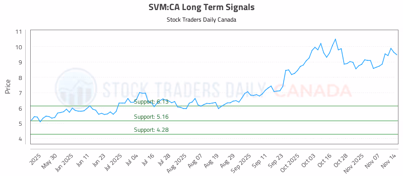 Stock Chart for SVM:CA