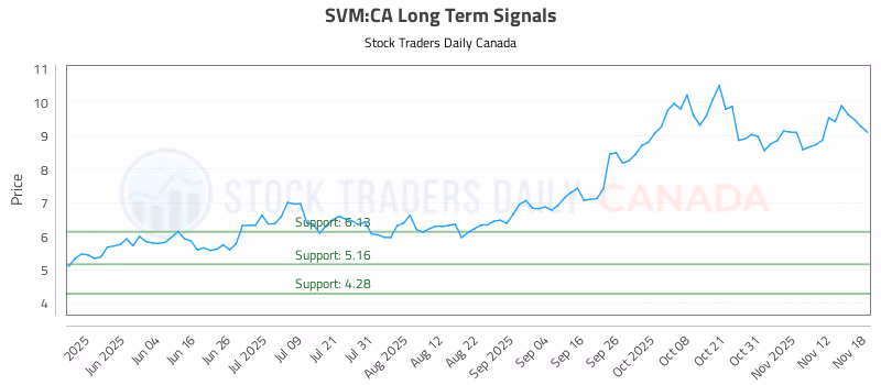 Stock Chart for SVM:CA