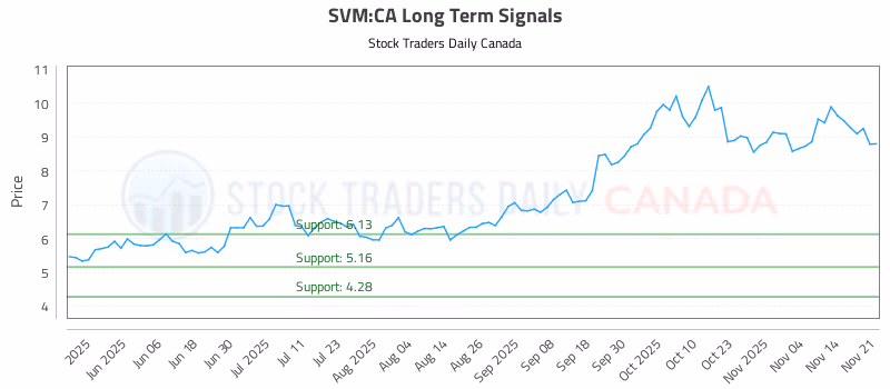 Stock Chart for SVM:CA