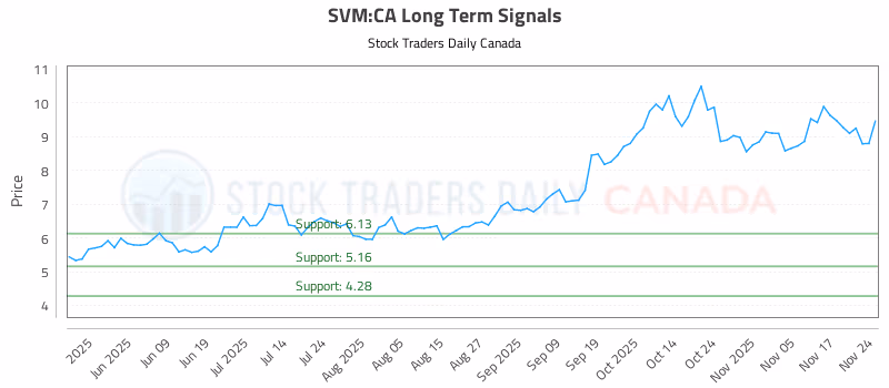 Stock Chart for SVM:CA