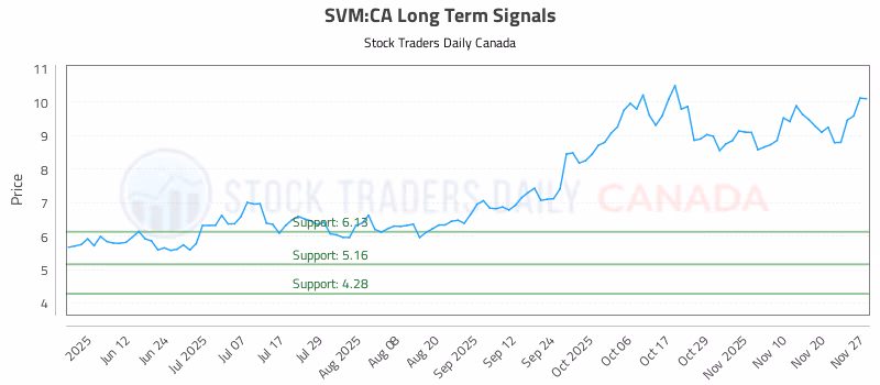 Stock Chart for SVM:CA