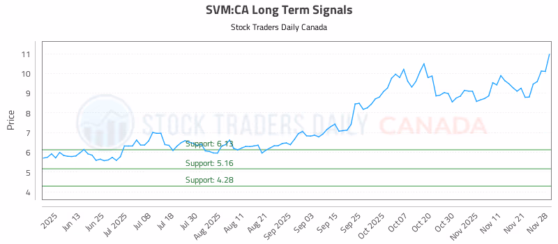 Stock Chart for SVM:CA