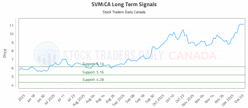 Stock Chart for SVM:CA