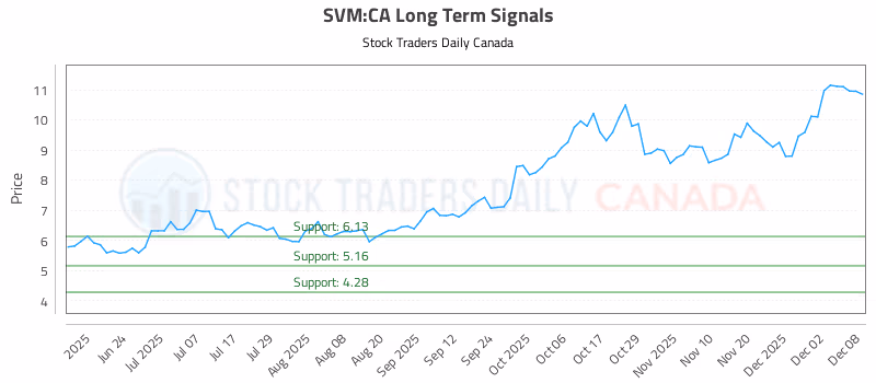 Stock Chart for SVM:CA