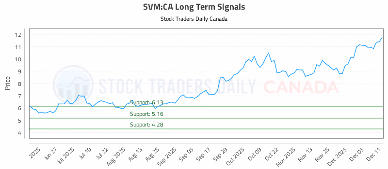 Stock Chart for SVM:CA