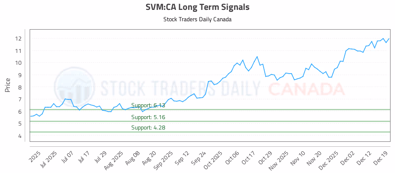 Stock Chart for SVM:CA