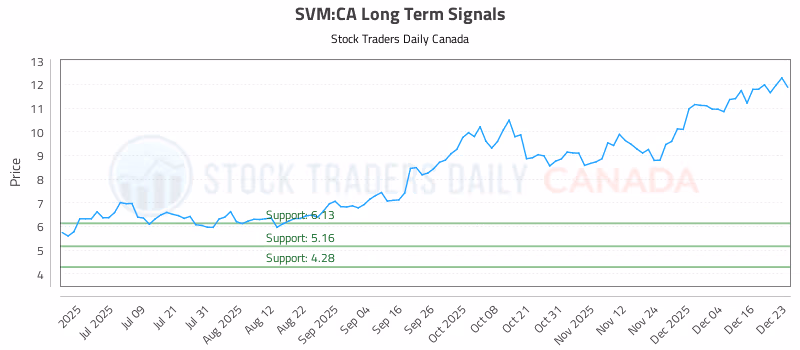 Stock Chart for SVM:CA