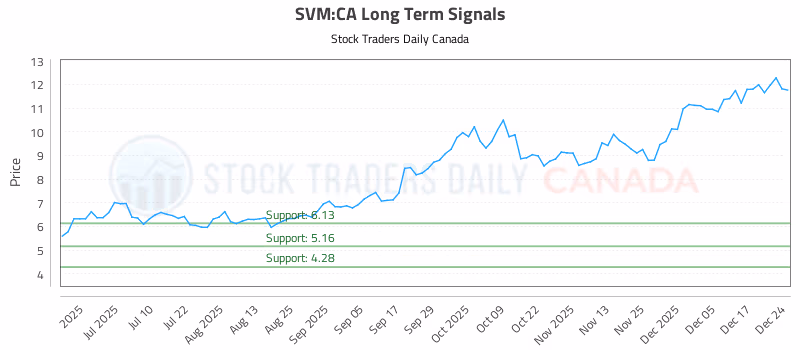 Stock Chart for SVM:CA