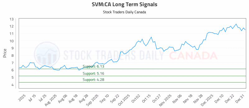 Stock Chart for SVM:CA