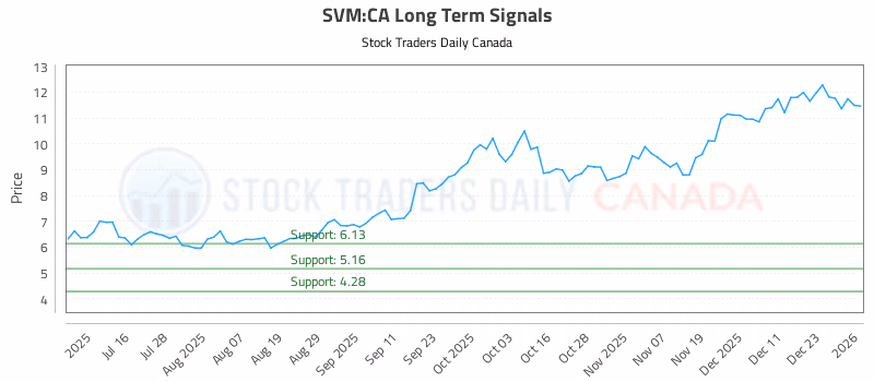Stock Chart for SVM:CA