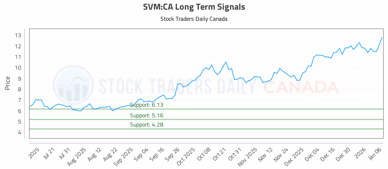Stock Chart for SVM:CA