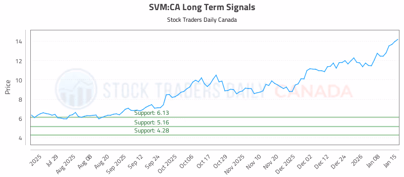 Stock Chart for SVM:CA