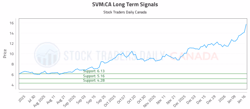 Stock Chart for SVM:CA
