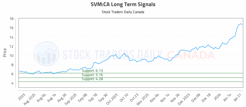 Stock Chart for SVM:CA