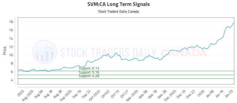 Stock Chart for SVM:CA