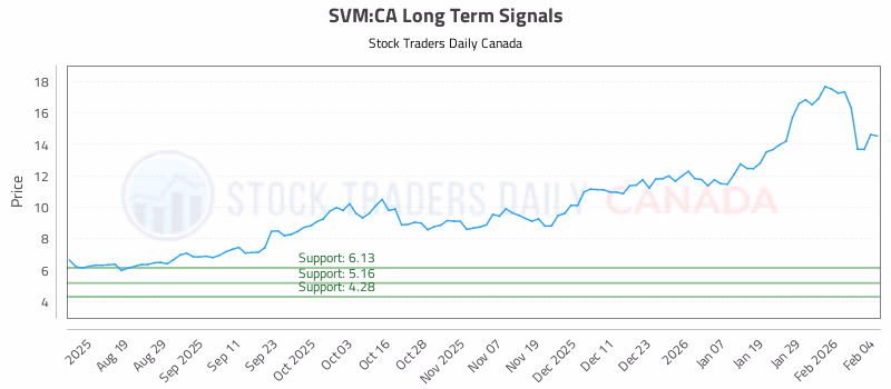 Stock Chart for SVM:CA