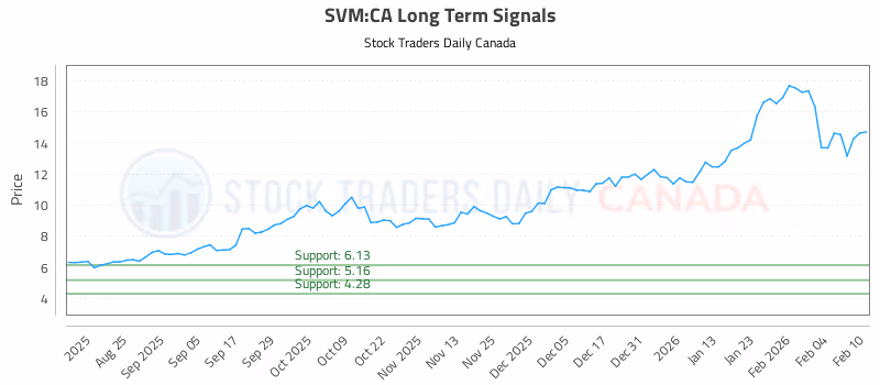 Stock Chart for SVM:CA